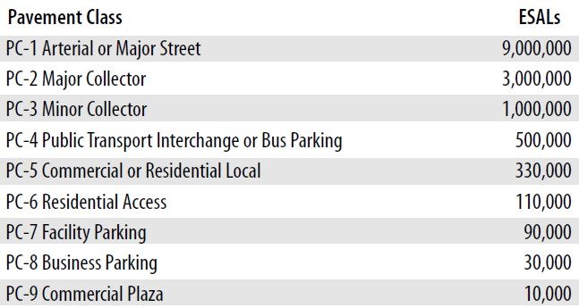 ESAL design loads by pavement class, PC-1 arterial to PC-9 commercial plaza
