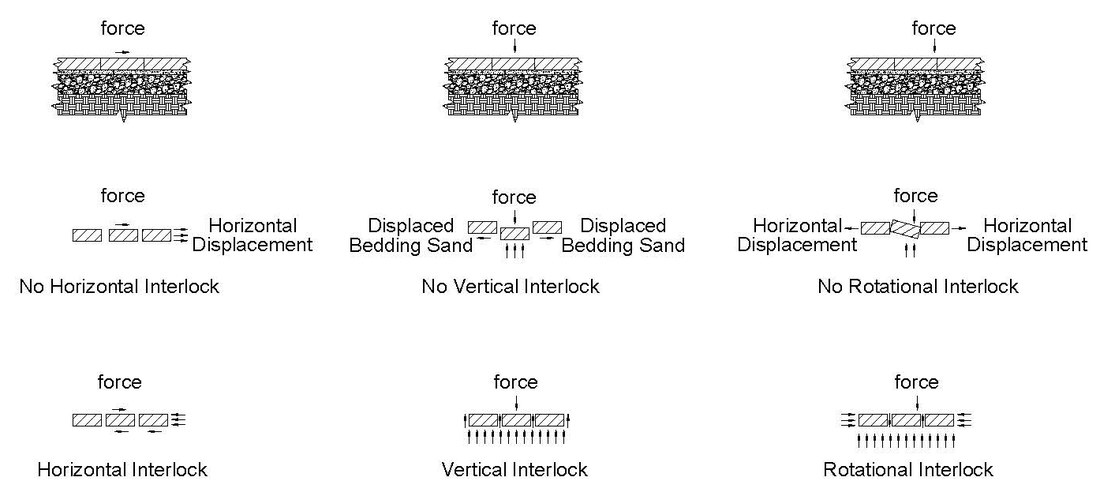Horizontal, vertical, and rotational interlock